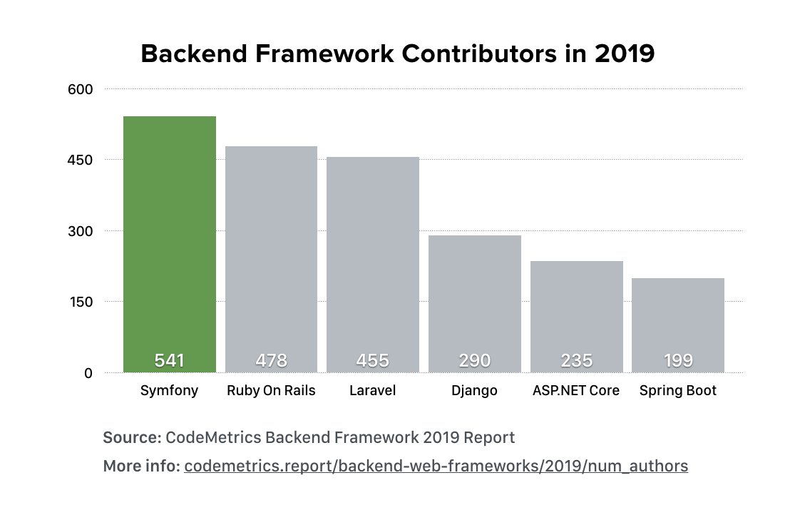 Backend framework contributors 2019