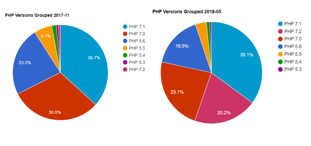 PHP Version Usage