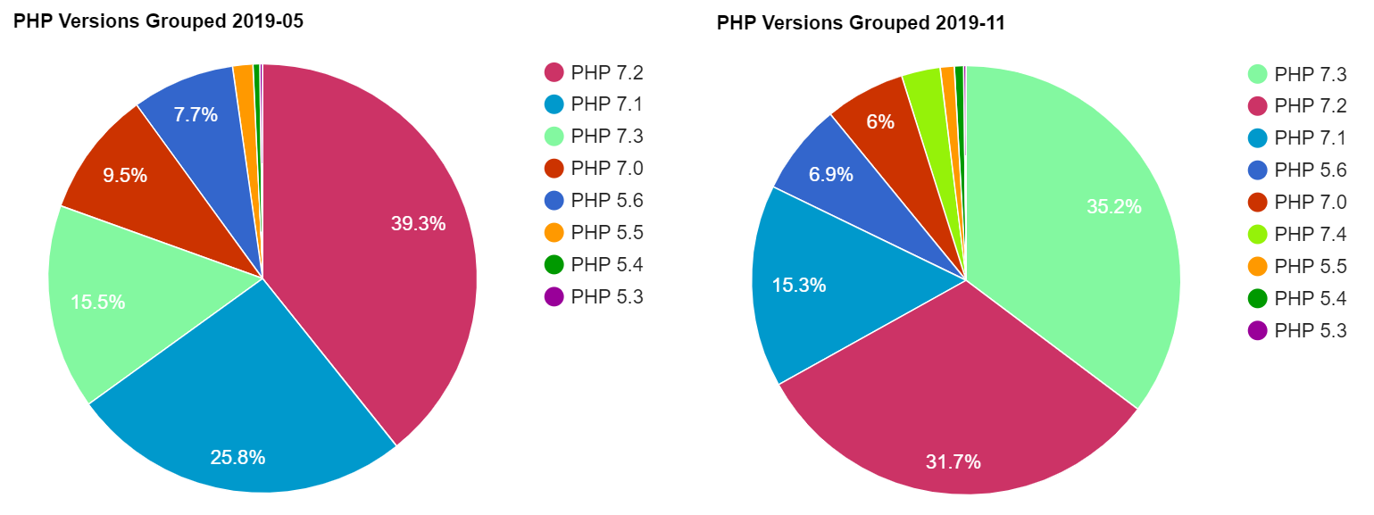 PHP Version Usage