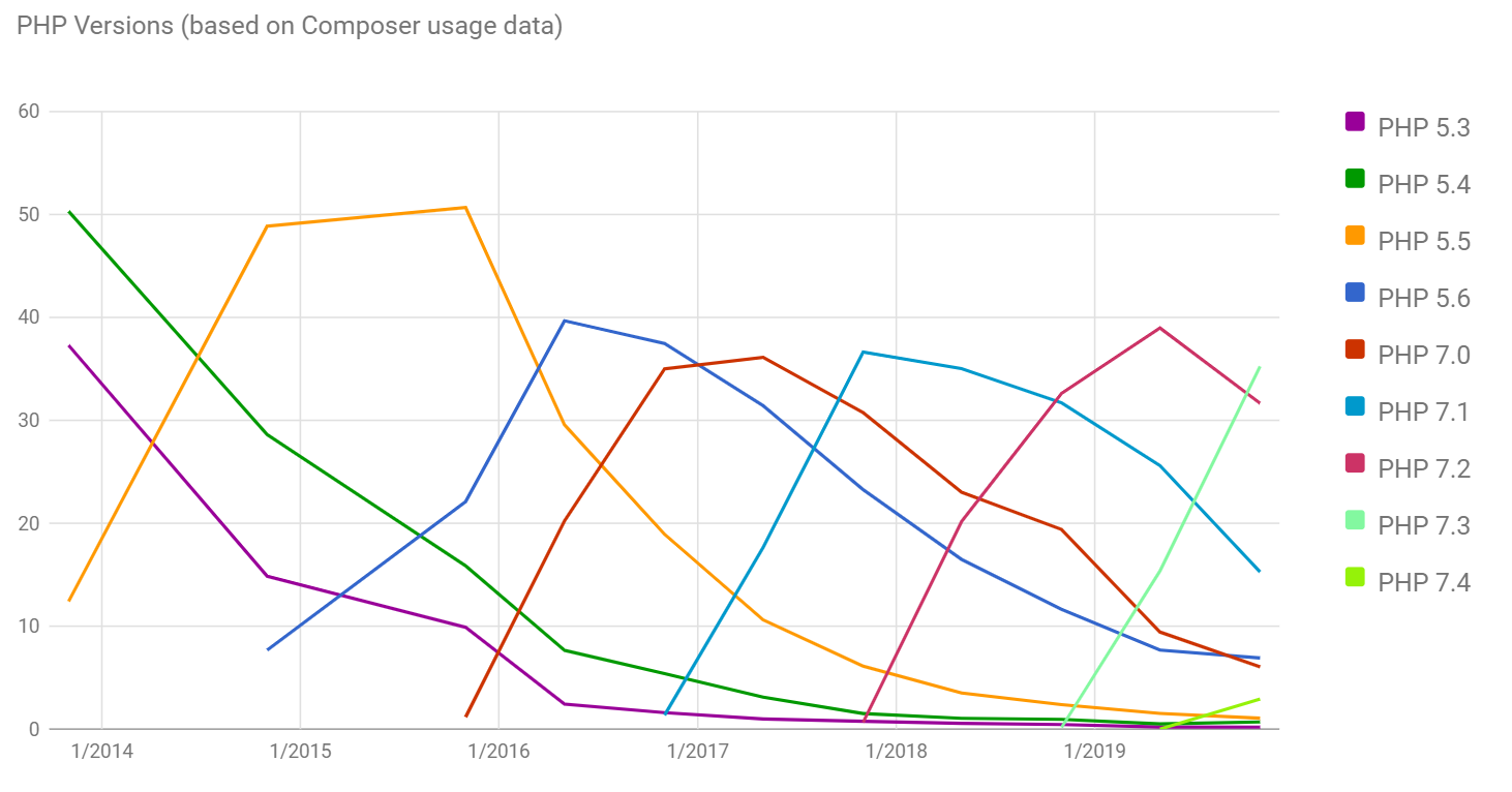 PHP Versions Over Time