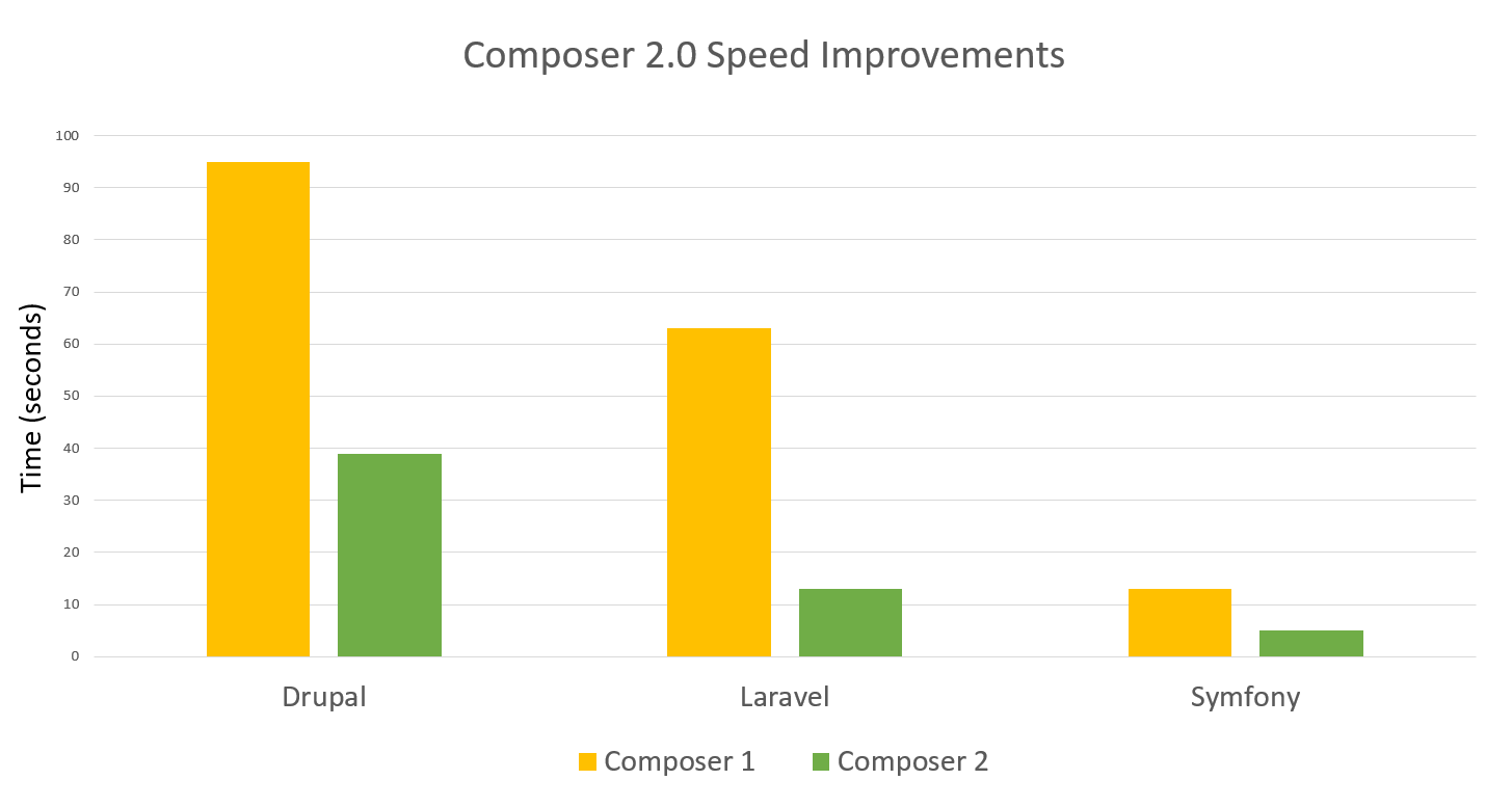 Composer 2 Performance Improvements