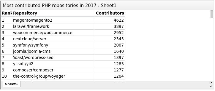 Most contributed repositories