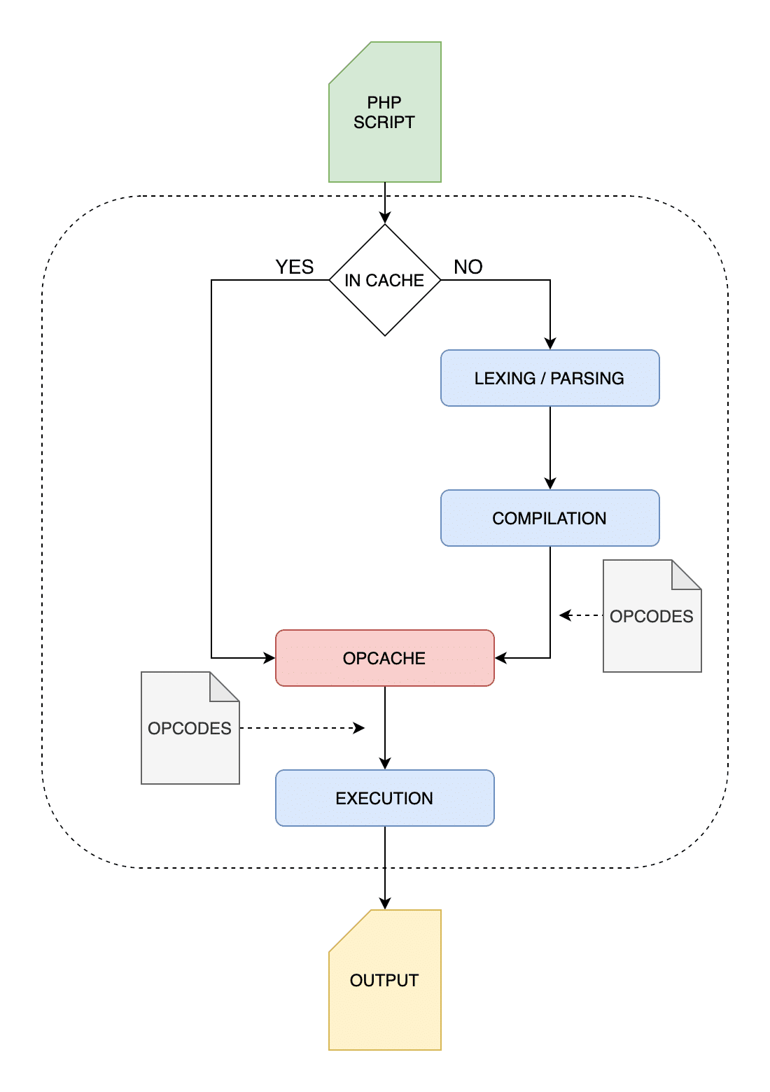 PHP executino diagram