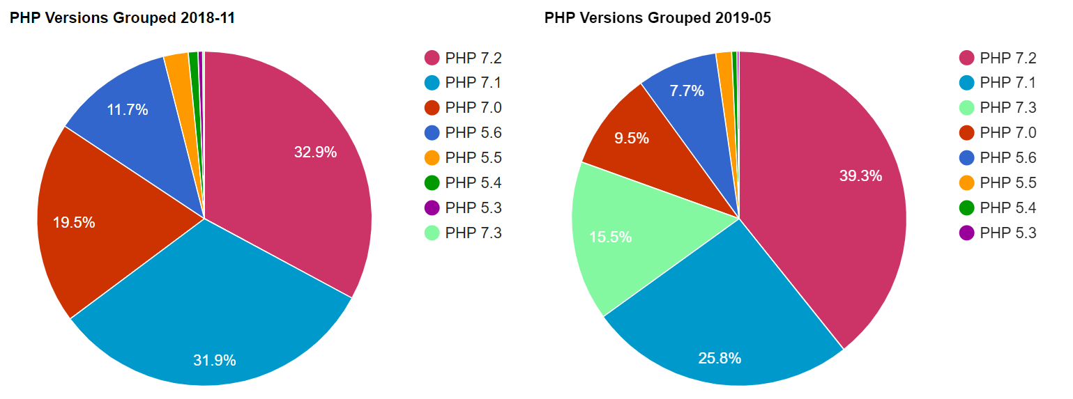 PHP version usage