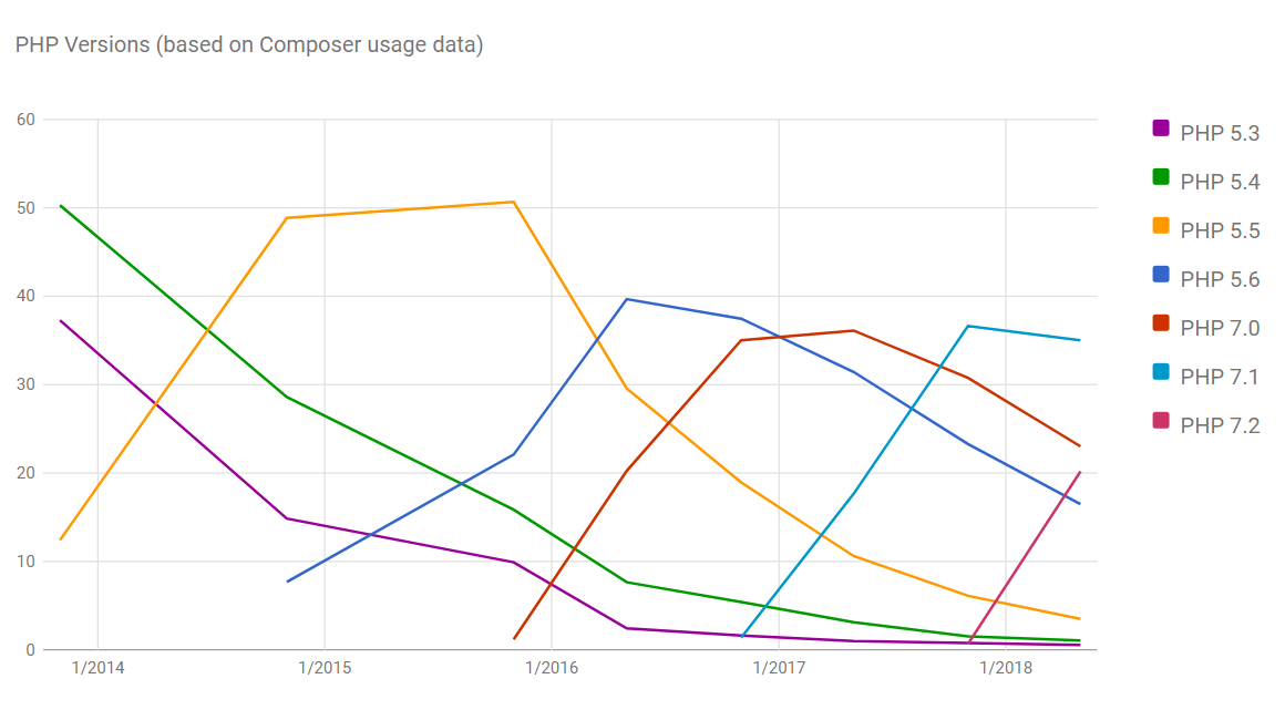 PHP Versions Over Time