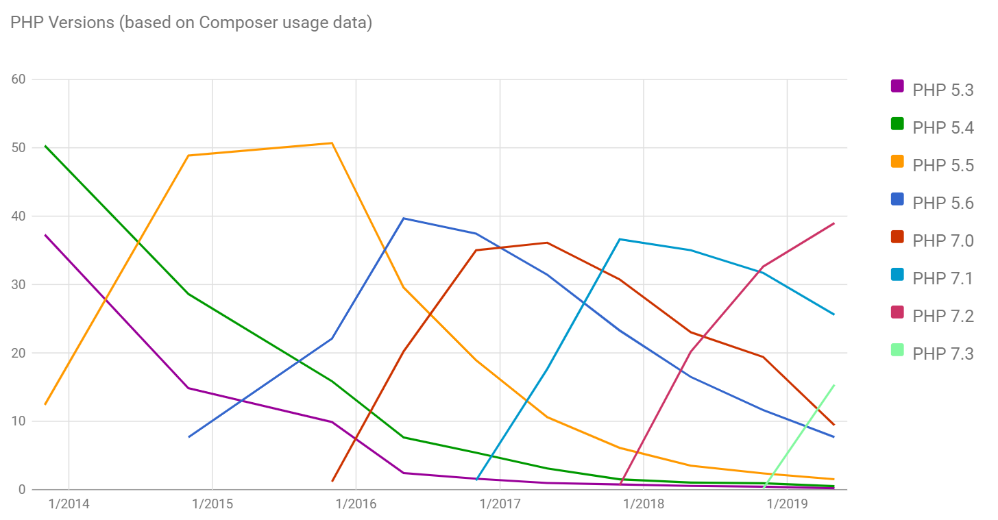 PHP versions over time